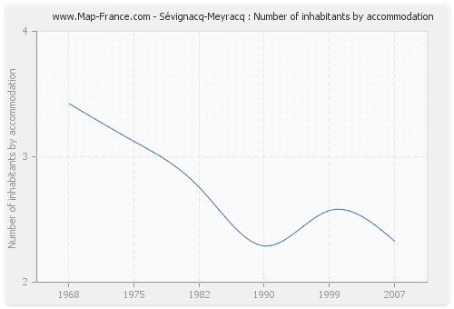 Sévignacq-Meyracq : Number of inhabitants by accommodation