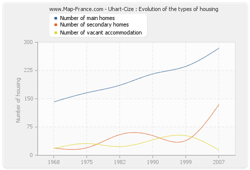 Uhart-Cize : Evolution of the types of housing