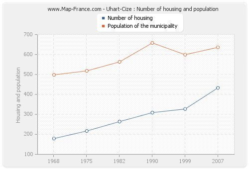 Uhart-Cize : Number of housing and population