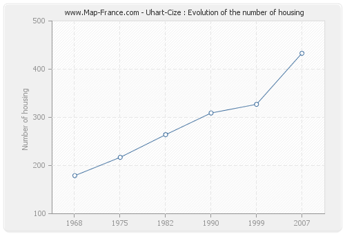 Uhart-Cize : Evolution of the number of housing