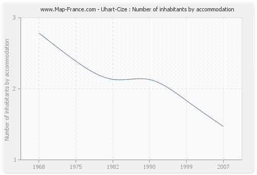 Uhart-Cize : Number of inhabitants by accommodation