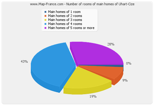 Number of rooms of main homes of Uhart-Cize