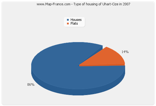 Type of housing of Uhart-Cize in 2007