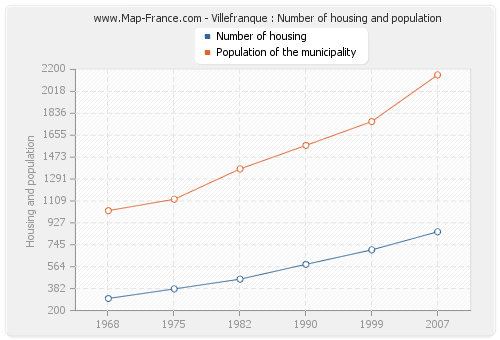 Villefranque : Number of housing and population