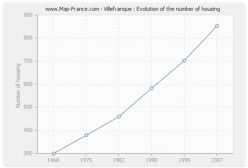 Villefranque : Evolution of the number of housing