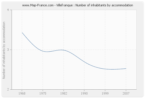 Villefranque : Number of inhabitants by accommodation