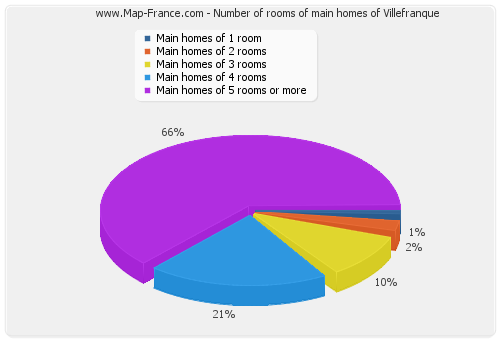 Number of rooms of main homes of Villefranque