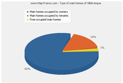 Type of main homes of Villefranque