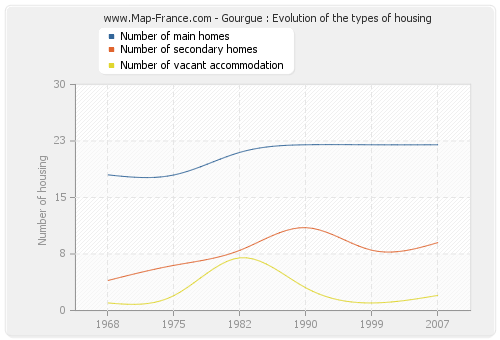 Gourgue : Evolution of the types of housing