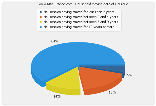 Household moving date of Gourgue