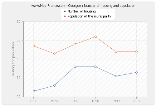 Gourgue : Number of housing and population