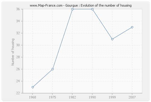 Gourgue : Evolution of the number of housing