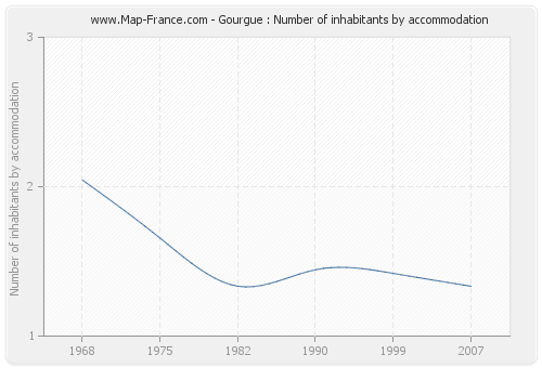 Gourgue : Number of inhabitants by accommodation