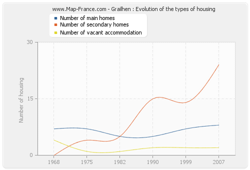 Grailhen : Evolution of the types of housing