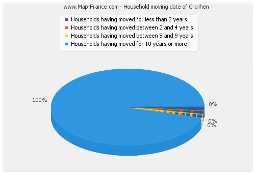 Household moving date of Grailhen