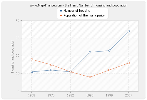 Grailhen : Number of housing and population