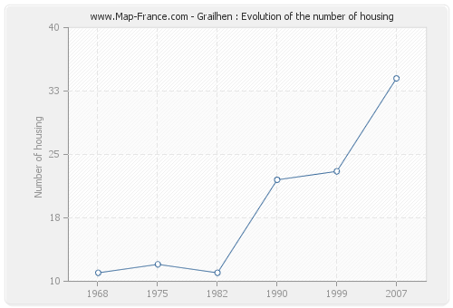 Grailhen : Evolution of the number of housing