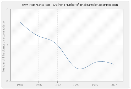 Grailhen : Number of inhabitants by accommodation