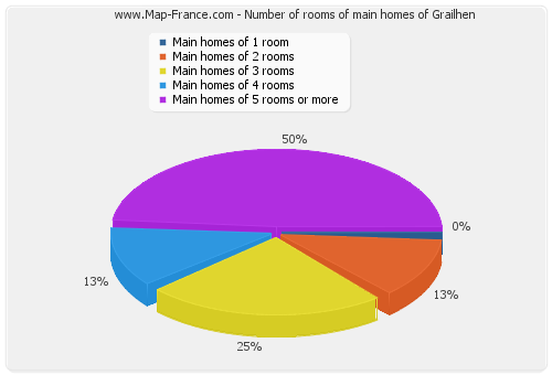 Number of rooms of main homes of Grailhen