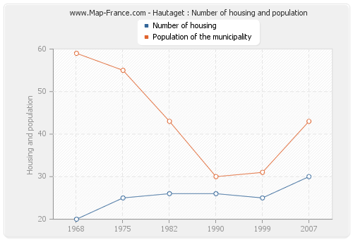 Hautaget : Number of housing and population