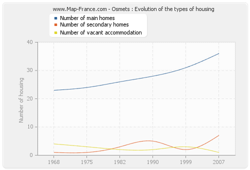 Osmets : Evolution of the types of housing