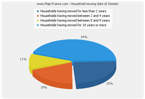 Household moving date of Osmets