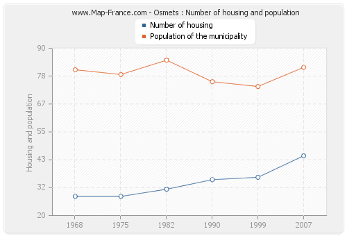 Osmets : Number of housing and population