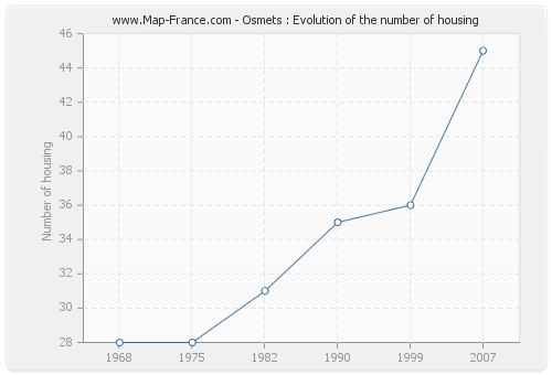 Osmets : Evolution of the number of housing