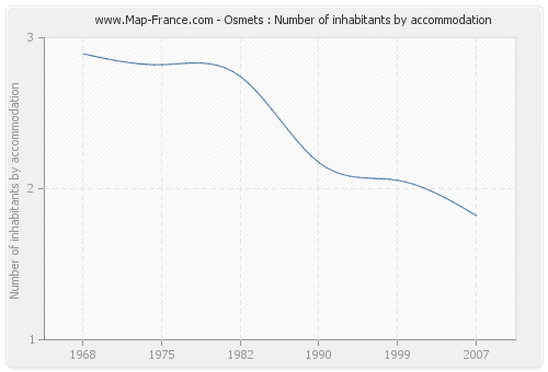 Osmets : Number of inhabitants by accommodation