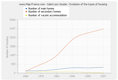 Saint-Lary-Soulan : Evolution of the types of housing