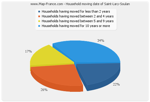 Household moving date of Saint-Lary-Soulan