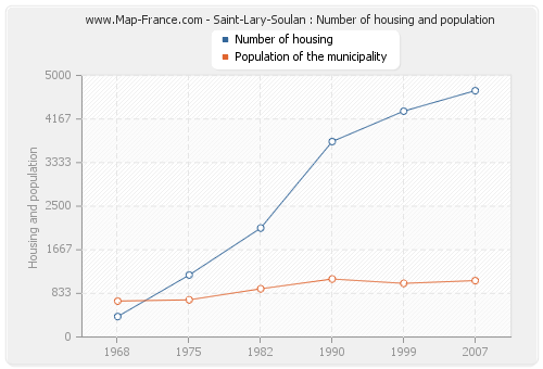 Saint-Lary-Soulan : Number of housing and population