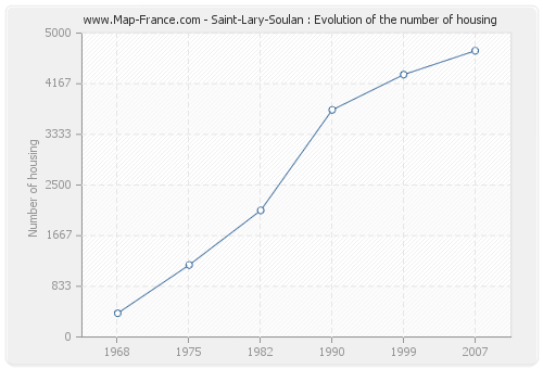 Saint-Lary-Soulan : Evolution of the number of housing