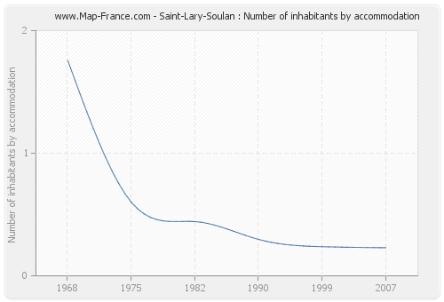 Saint-Lary-Soulan : Number of inhabitants by accommodation