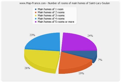 Number of rooms of main homes of Saint-Lary-Soulan