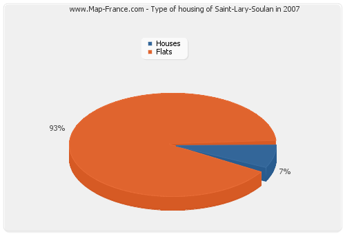 Type of housing of Saint-Lary-Soulan in 2007