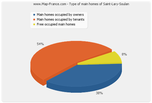 Type of main homes of Saint-Lary-Soulan