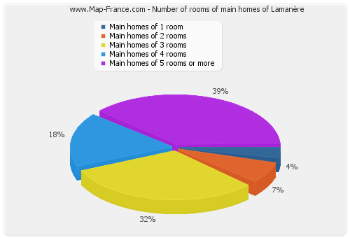 Number of rooms of main homes of Lamanère