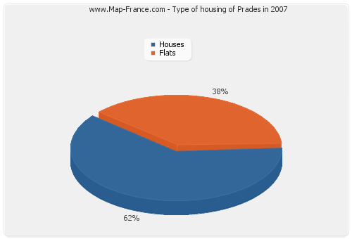 Type of housing of Prades in 2007