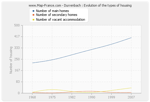 Durrenbach : Evolution of the types of housing