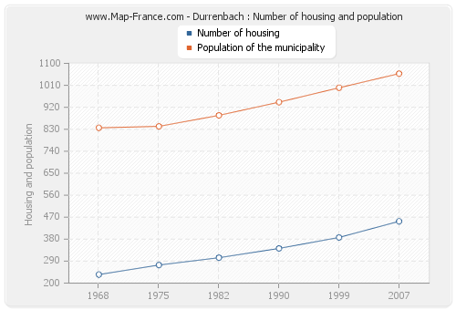 Durrenbach : Number of housing and population