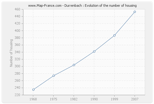 Durrenbach : Evolution of the number of housing