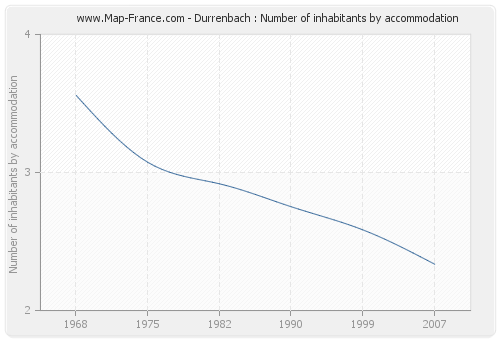 Durrenbach : Number of inhabitants by accommodation