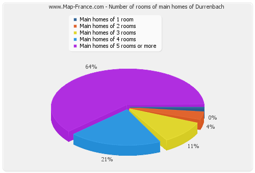 Number of rooms of main homes of Durrenbach