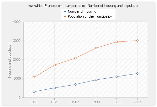 Lampertheim : Number of housing and population