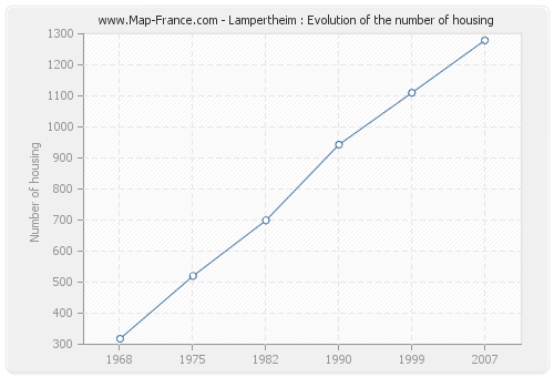 Lampertheim : Evolution of the number of housing