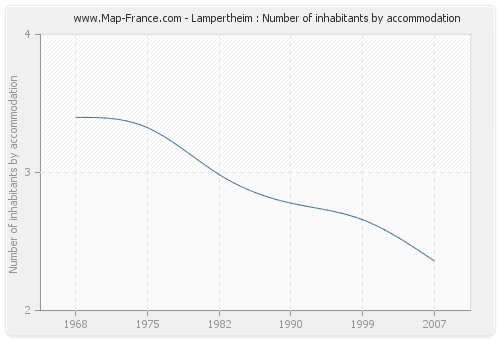 Lampertheim : Number of inhabitants by accommodation