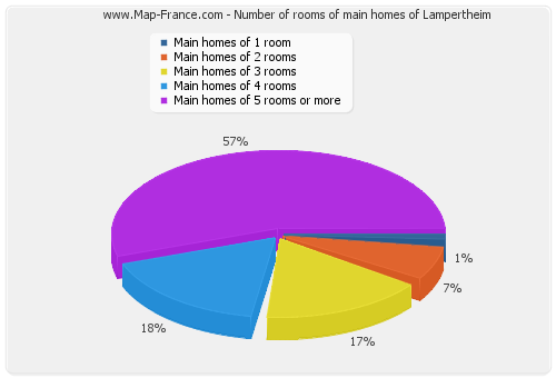 Number of rooms of main homes of Lampertheim