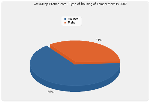 Type of housing of Lampertheim in 2007