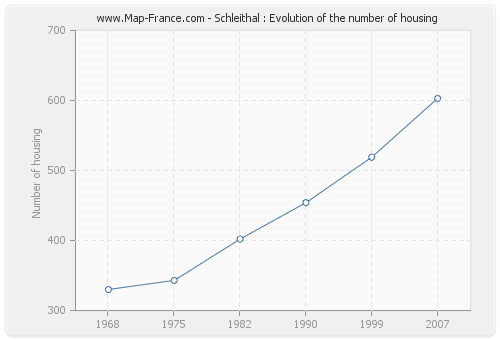 Schleithal : Evolution of the number of housing